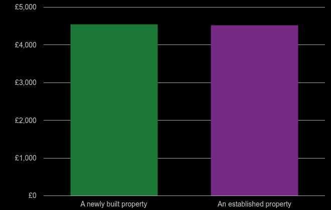 Buckinghamshire price per square metre for newly built property