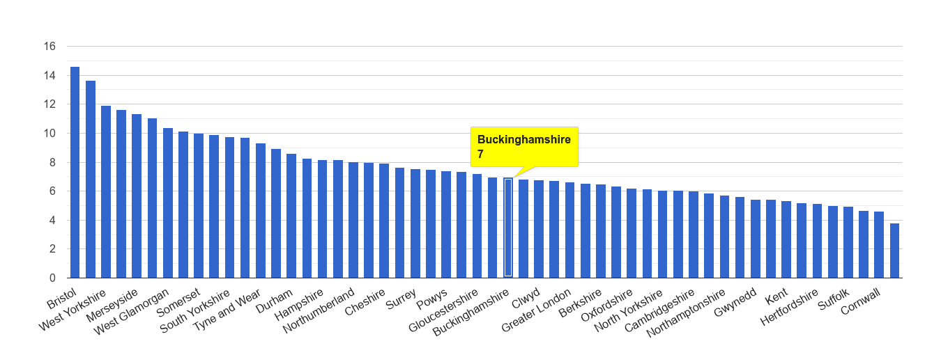 Buckinghamshire public order crime rate rank