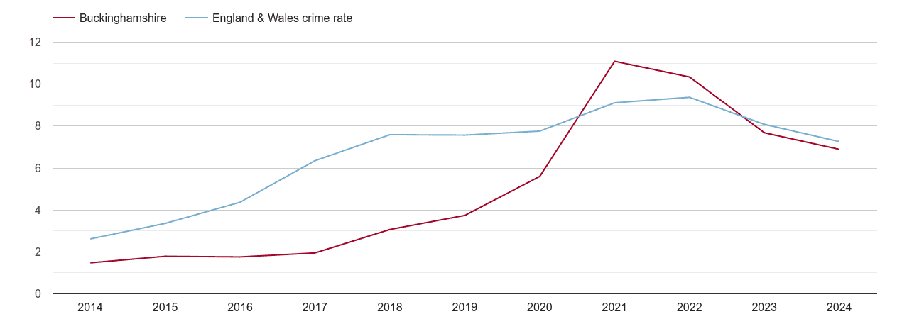Buckinghamshire public order crime rate