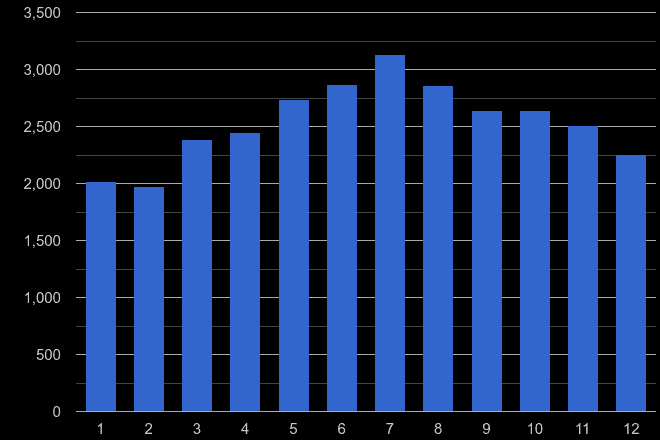Buckinghamshire public order crime seasonality