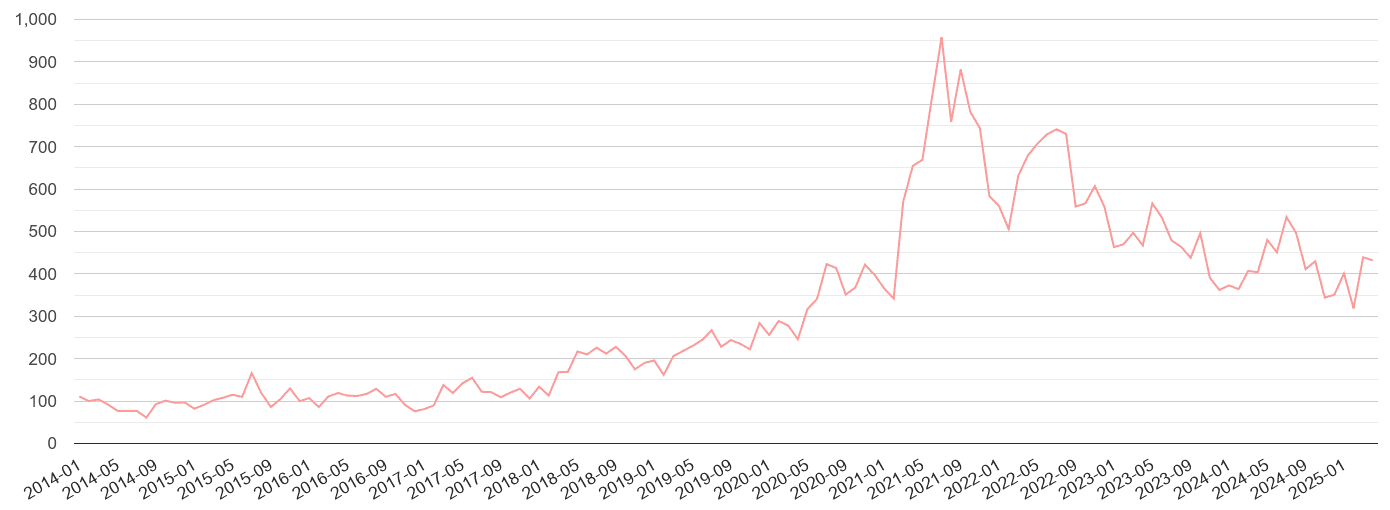 Buckinghamshire public order crime volume