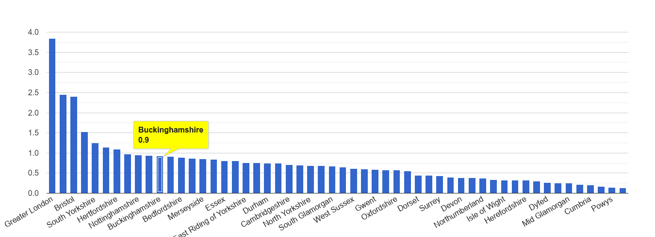 Buckinghamshire robbery crime rate rank