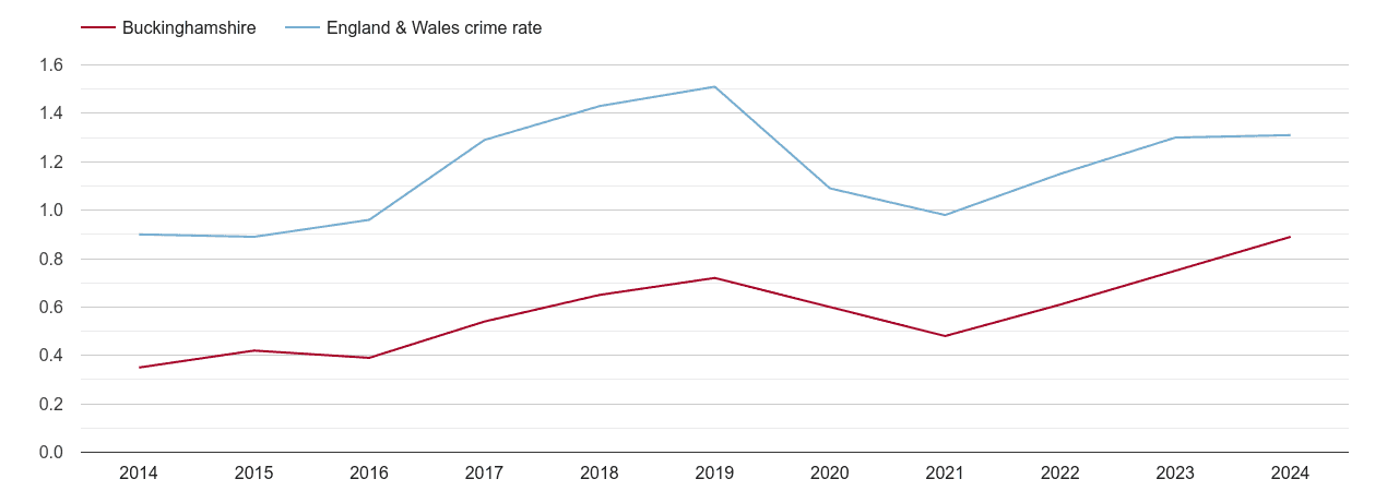 Buckinghamshire robbery crime rate