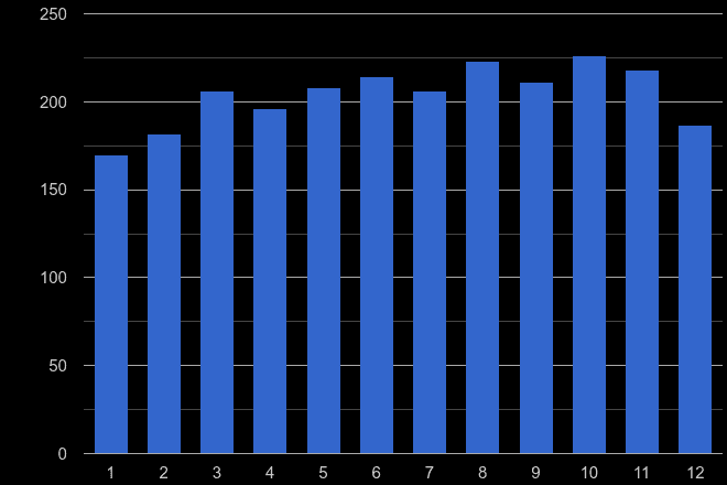 Buckinghamshire robbery crime seasonality
