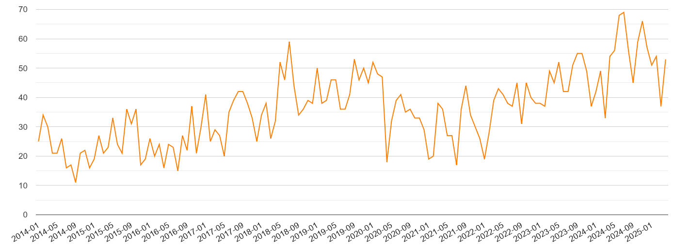 Buckinghamshire robbery crime volume