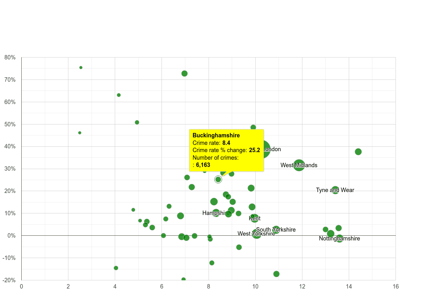 Buckinghamshire shoplifting crime rate compared to other counties