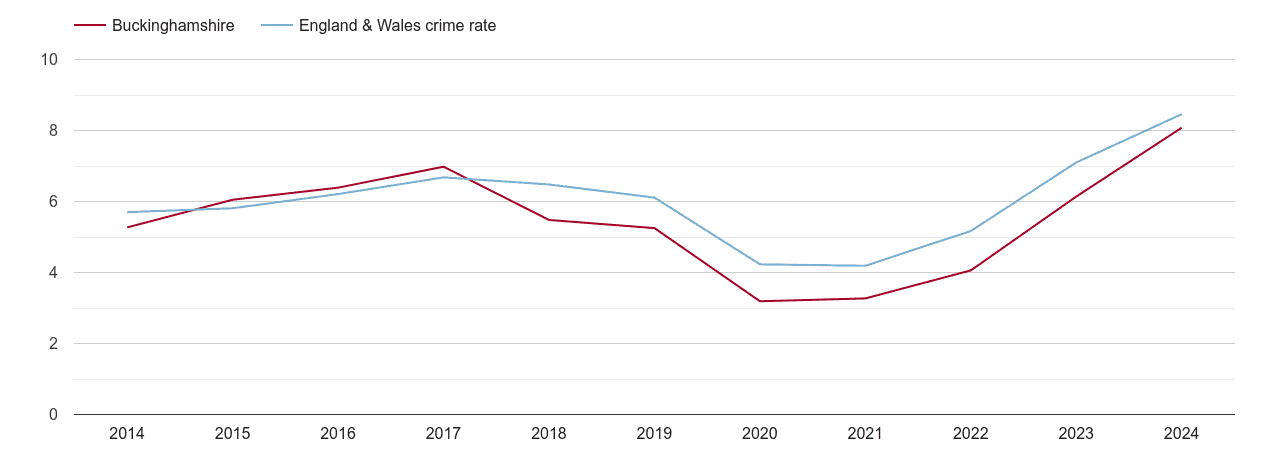 Buckinghamshire shoplifting crime rate