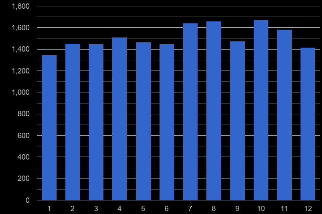 Buckinghamshire shoplifting crime seasonality