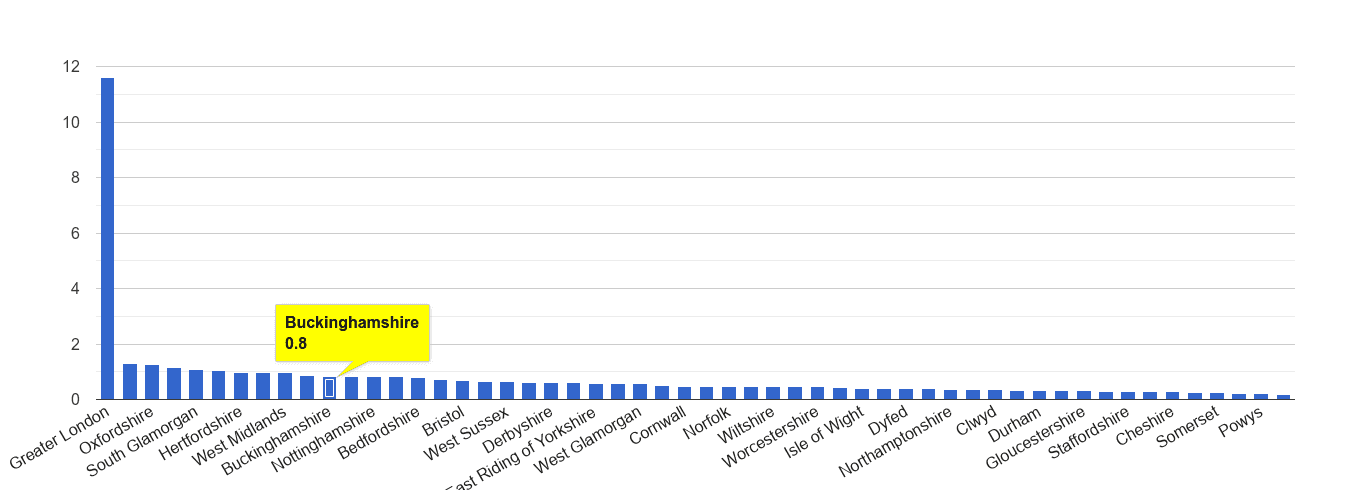 Buckinghamshire theft from the person crime rate rank