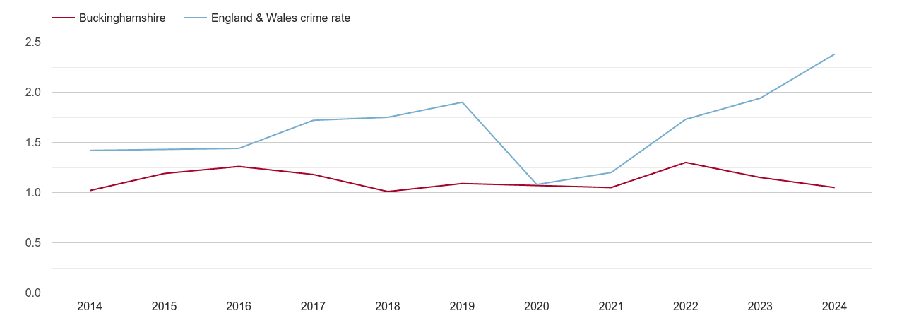 Buckinghamshire theft from the person crime rate