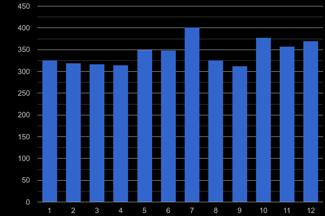 Buckinghamshire theft from the person crime seasonality