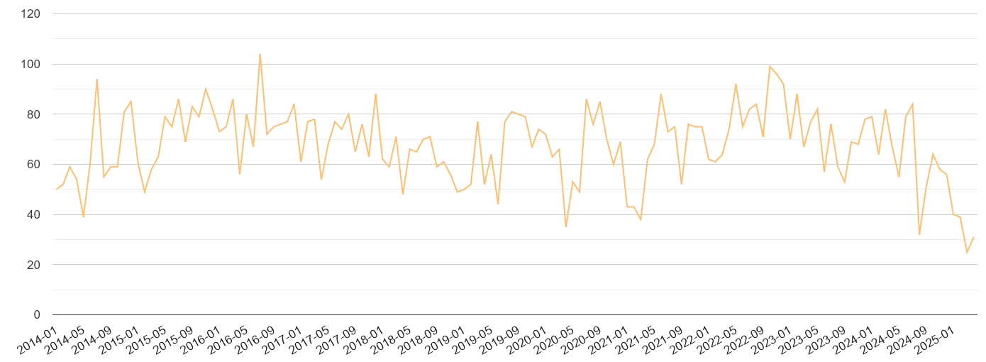 Buckinghamshire theft from the person crime volume