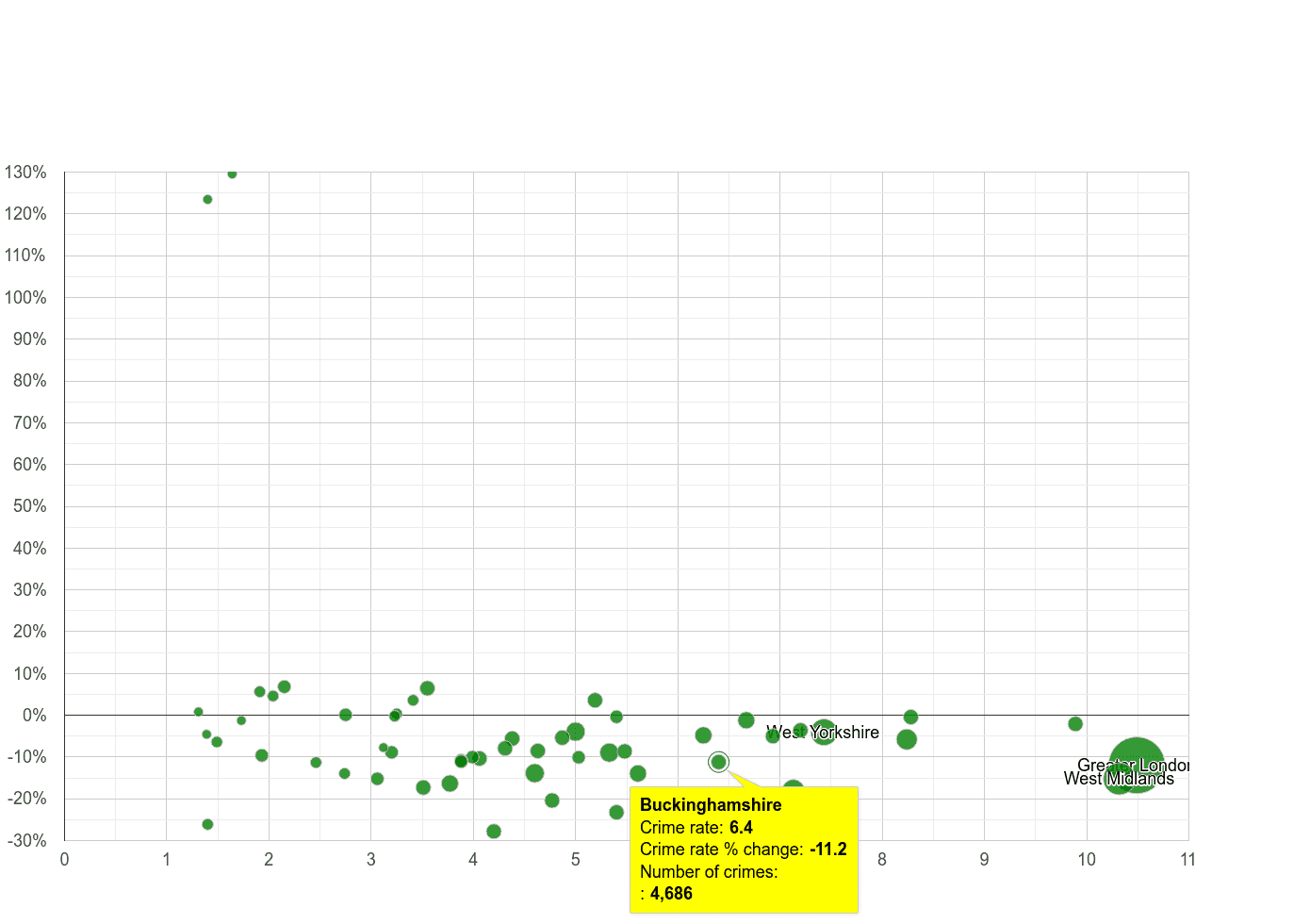 Buckinghamshire vehicle crime rate compared to other counties