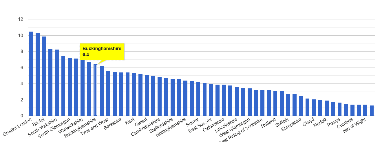 Buckinghamshire vehicle crime rate rank