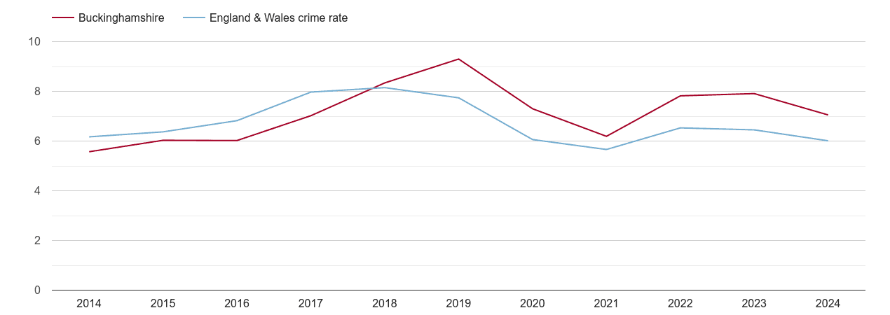 Buckinghamshire vehicle crime rate