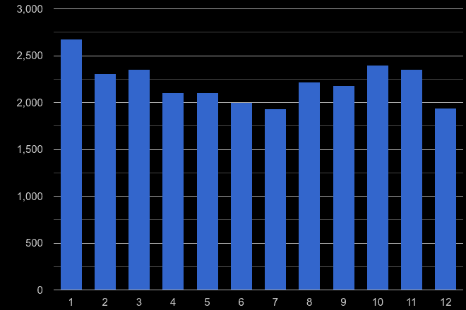 Buckinghamshire vehicle crime seasonality