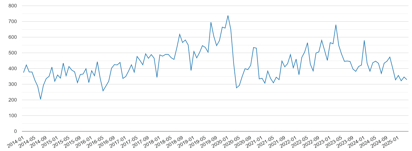 Buckinghamshire vehicle crime volume