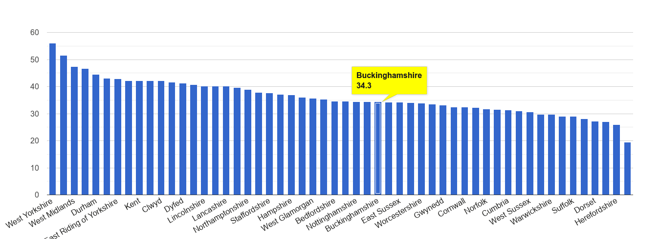 Buckinghamshire violent crime rate rank