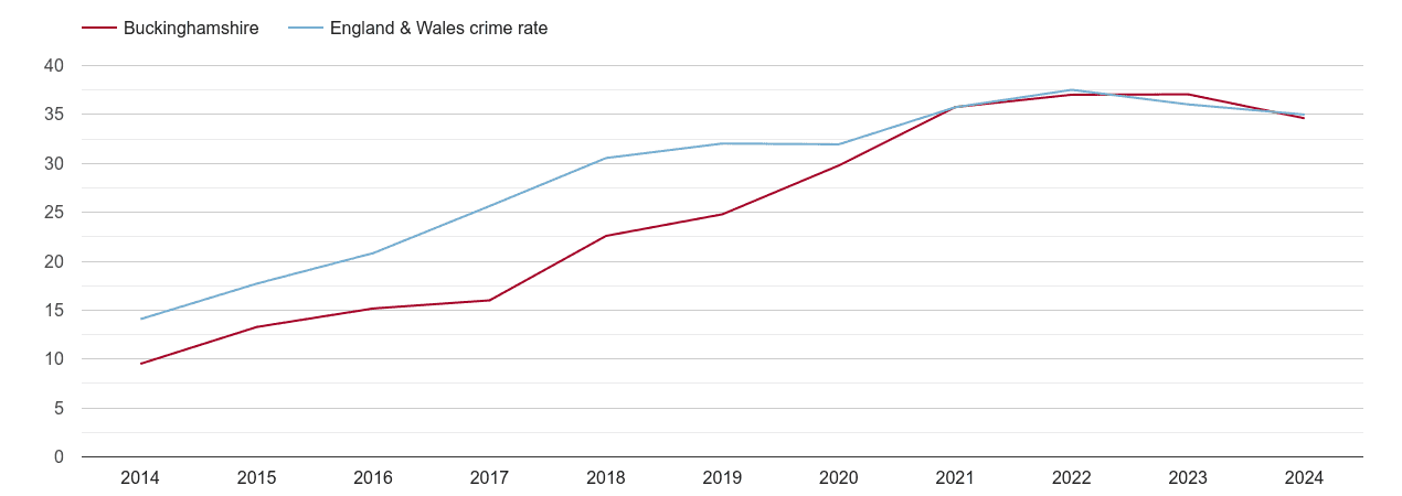 Buckinghamshire violent crime rate
