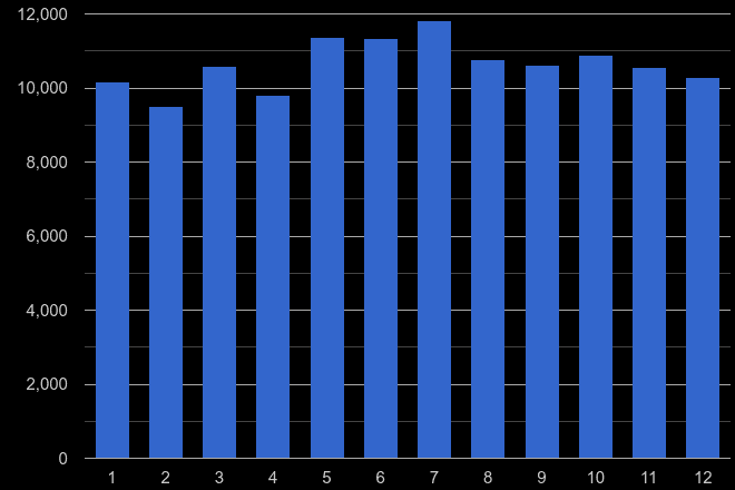 Buckinghamshire violent crime seasonality
