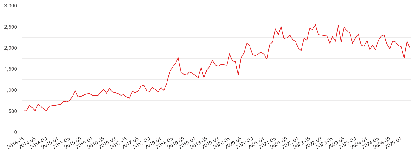 Buckinghamshire violent crime volume