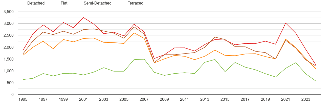 Cambridge annual sales of houses and flats