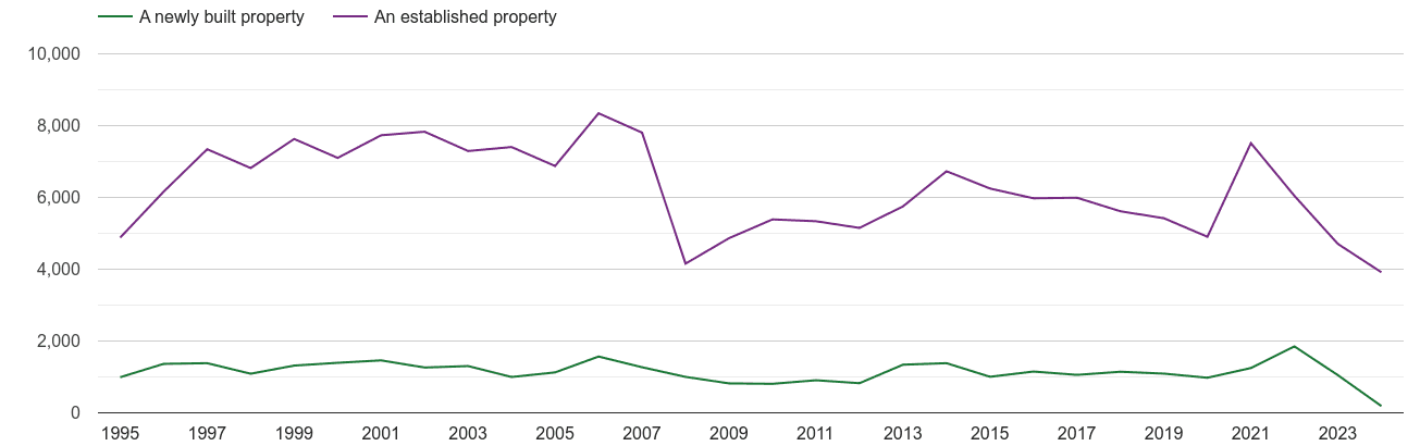 Cambridge annual sales of new homes and older homes