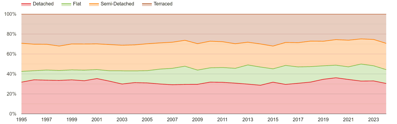 Cambridge annual sales share of houses and flats