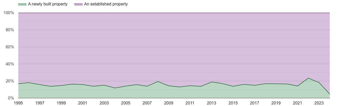 Cambridge annual sales share of new homes and older homes