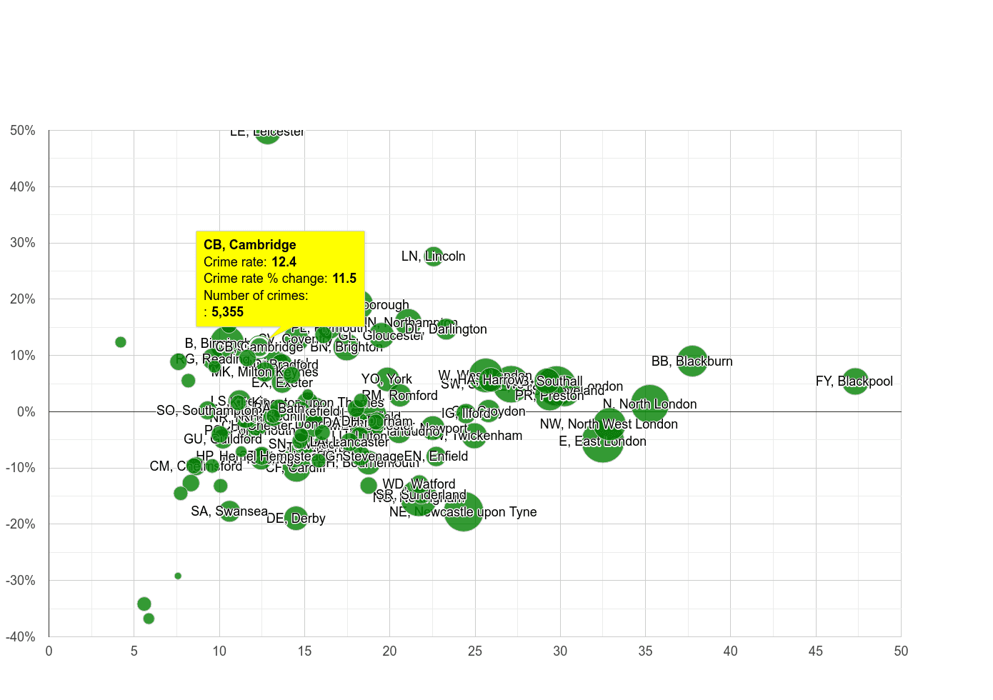 Cambridge antisocial behaviour crime rate compared to other areas