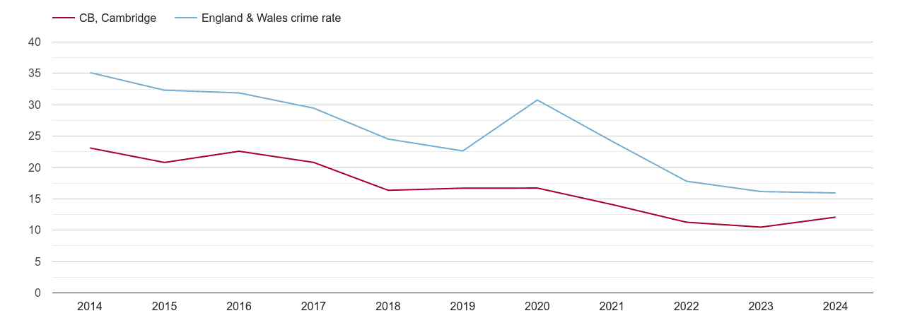 Cambridge antisocial behaviour crime rate