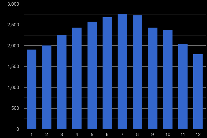 Cambridge antisocial behaviour crime seasonality