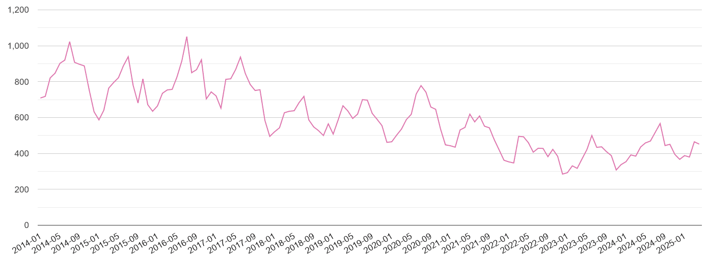 Cambridge antisocial behaviour crime volume