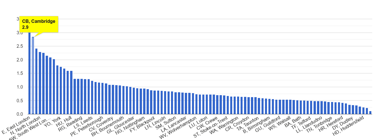 Cambridge bicycle theft crime rate rank