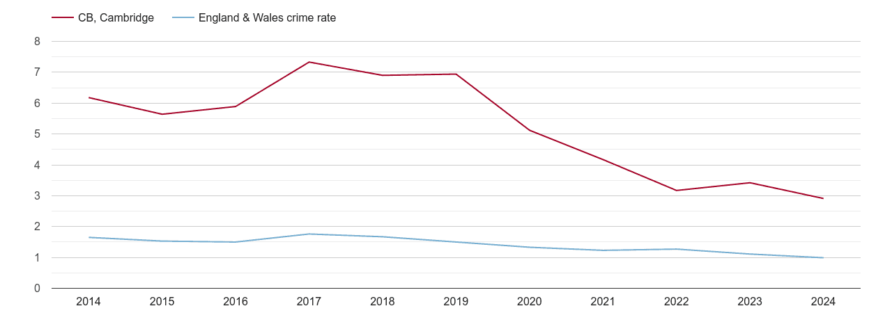 Cambridge bicycle theft crime rate