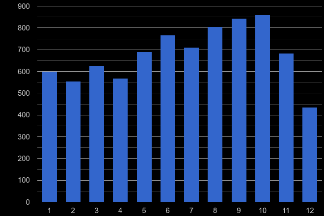 Cambridge bicycle theft crime seasonality