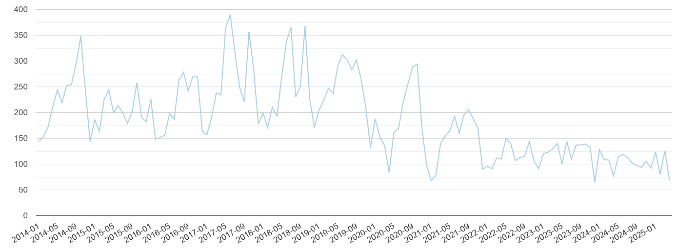 Cambridge bicycle theft crime volume