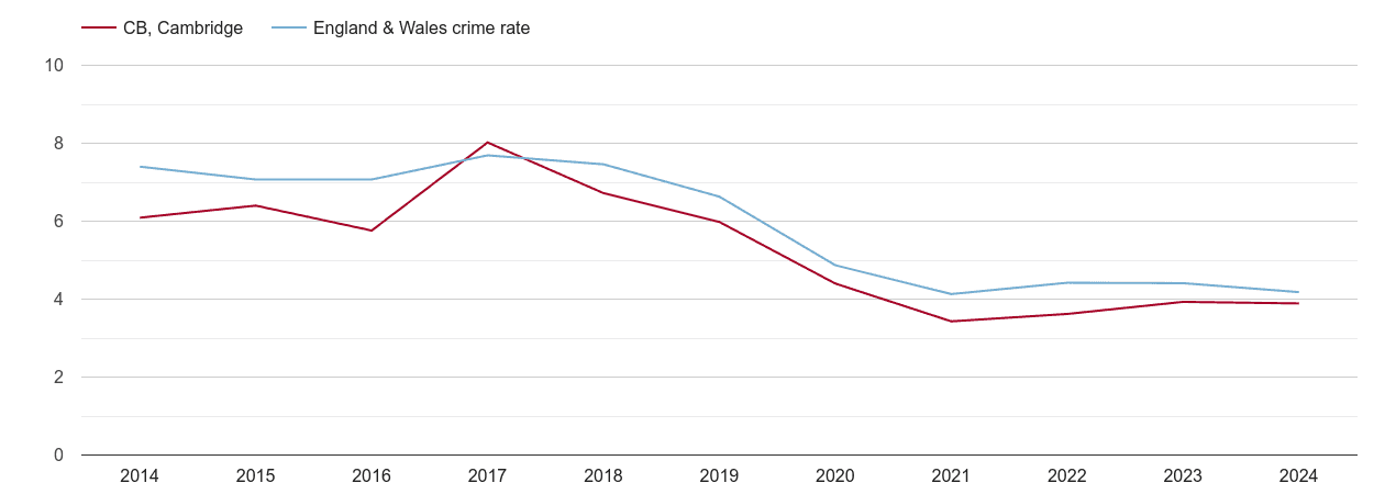 Cambridge burglary crime rate