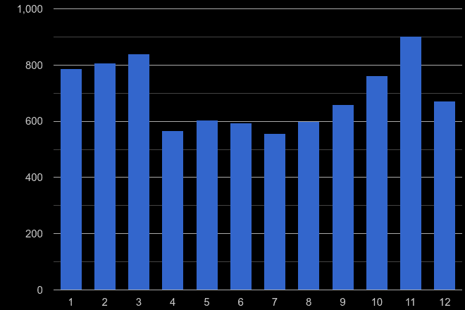 Cambridge burglary crime seasonality