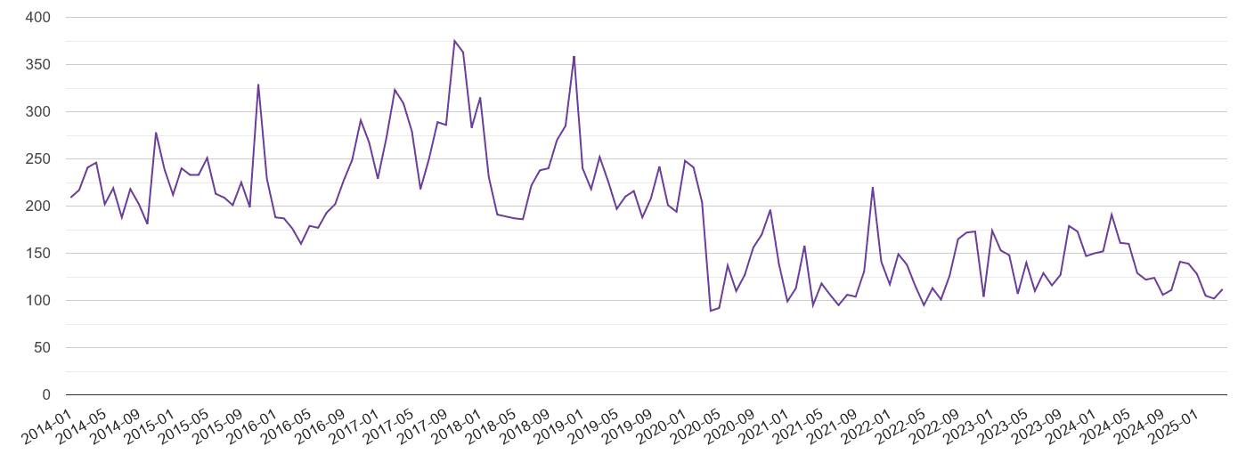 Cambridge burglary crime volume