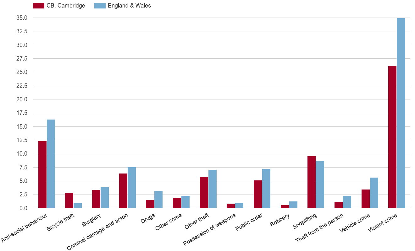 Cambridge crime rate by crime statistic