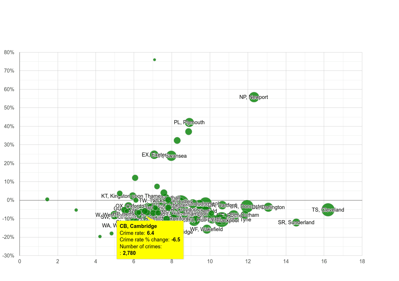 Cambridge criminal damage and arson crime rate compared to other areas
