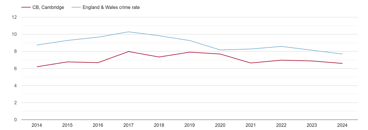Cambridge criminal damage and arson crime rate