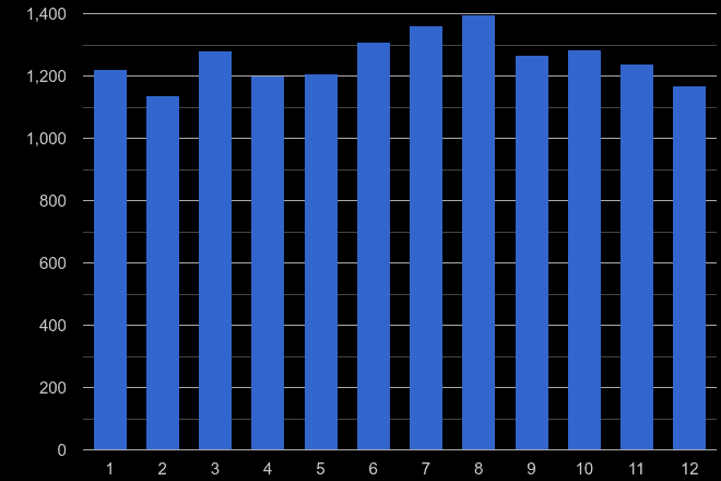 Cambridge criminal damage and arson crime seasonality
