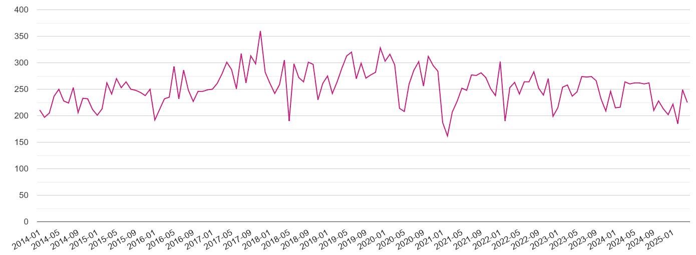 Cambridge criminal damage and arson crime volume