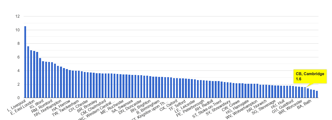Cambridge drugs crime rate rank