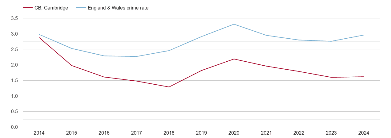 Cambridge drugs crime rate
