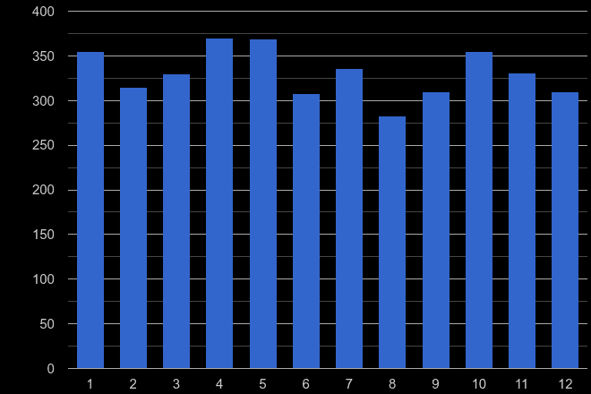 Cambridge drugs crime seasonality