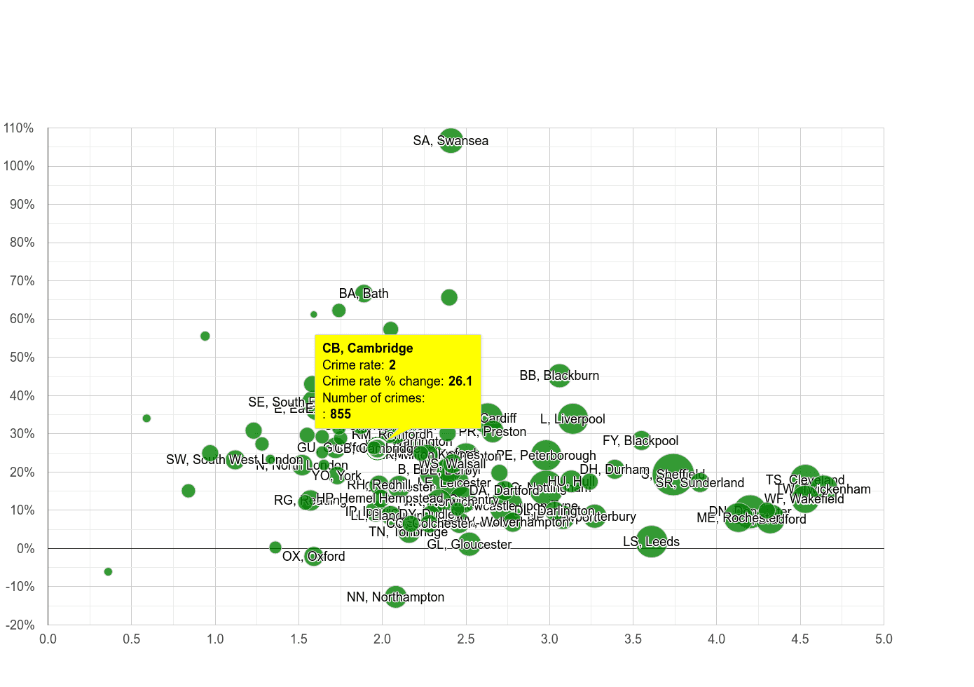 Cambridge other crime rate compared to other areas