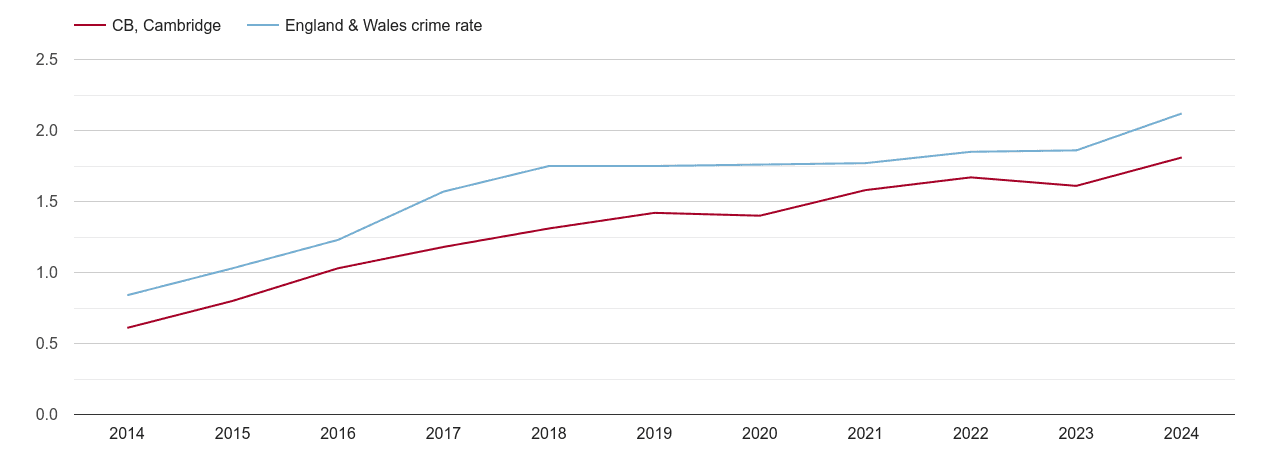 Cambridge other crime rate
